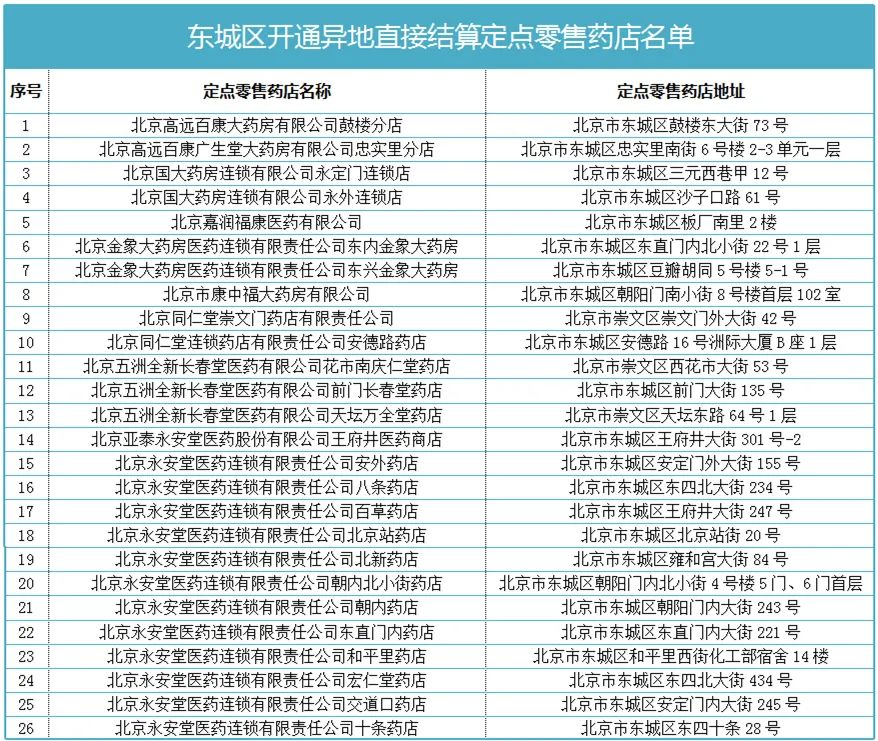 最全名单！东城这26家定点药店可医保异地直接结算.jpg