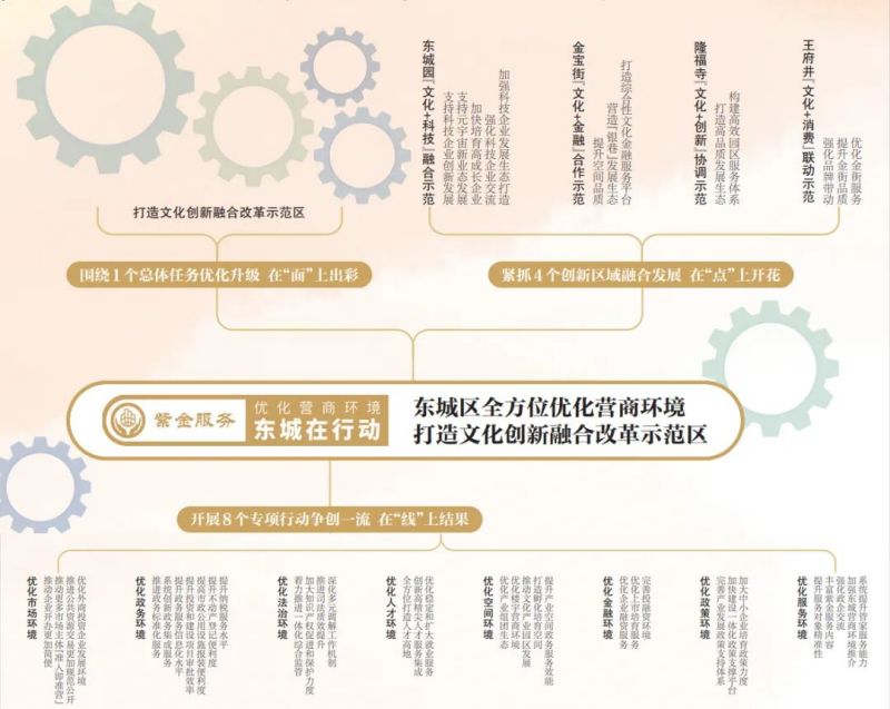 改革进入 6.0 版！东城这样打造“大营商环境”体系1.jpg