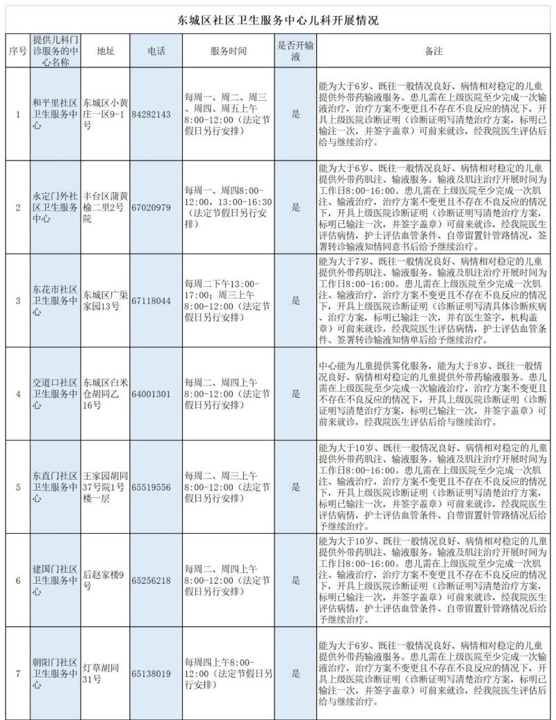 收藏！东城7家社区医院开设儿科门诊，地址、电话、时间公布→ (8).jpg