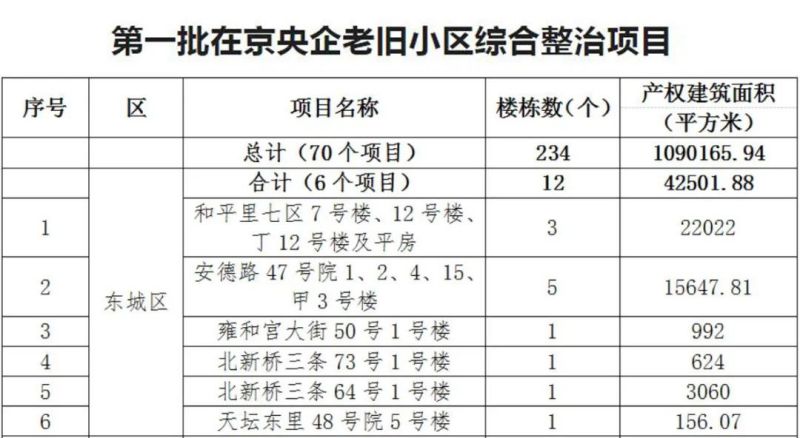 首批央企在京老旧小区改造名单出炉，涉及东城区12栋楼.jpg