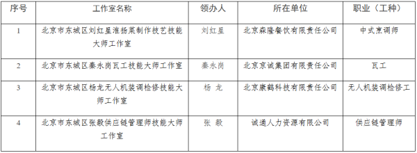 24个“超级工作室”炼成!东城技能大师天团,已覆盖14个行业→.png 24个“超级工作室”炼成!东城技能大师天团,已覆盖14个行业→.png
