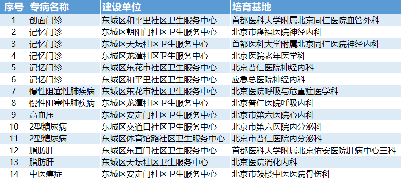 东城新增14个社区专病特色科室!这些病家门口就能看→.png 东城新增14个社区专病特色科室!这些病家门口就能看→.png