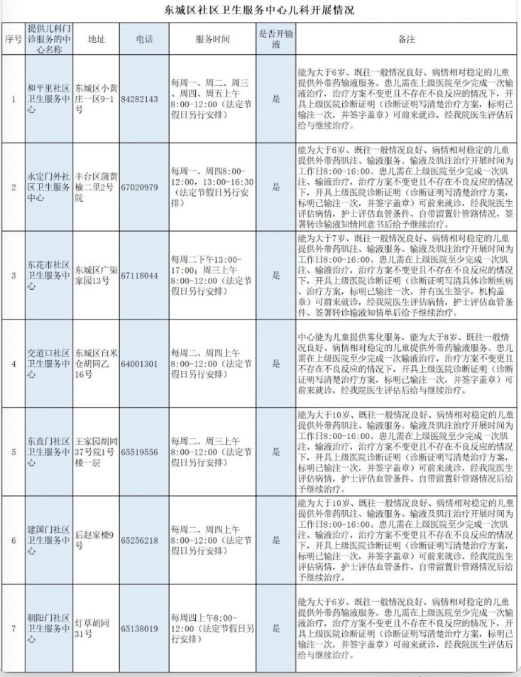 东城7家社区医院开设儿科门诊，附时间、地址、电话.jpg