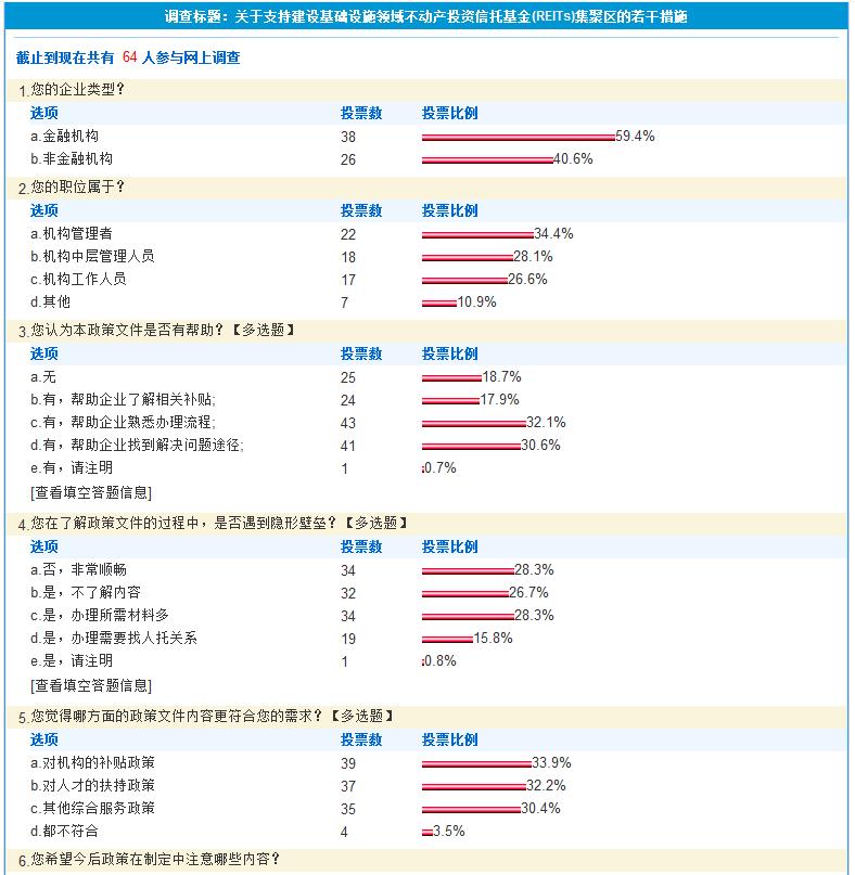 《关于支持建设基础设施领域不动产投资信托基金(REITs)集聚区的若干措施》的公众评价.jpg