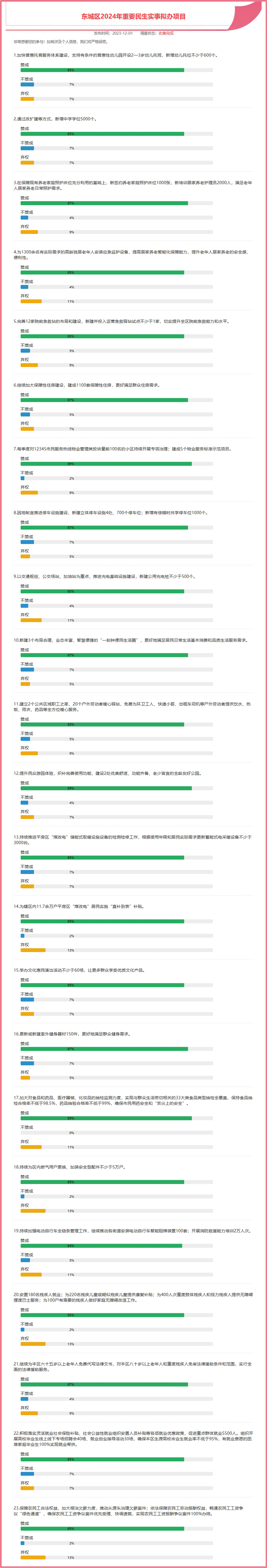 东城区2024年重要民生实事拟办项目_问卷结果_东城区人民政府.jpg