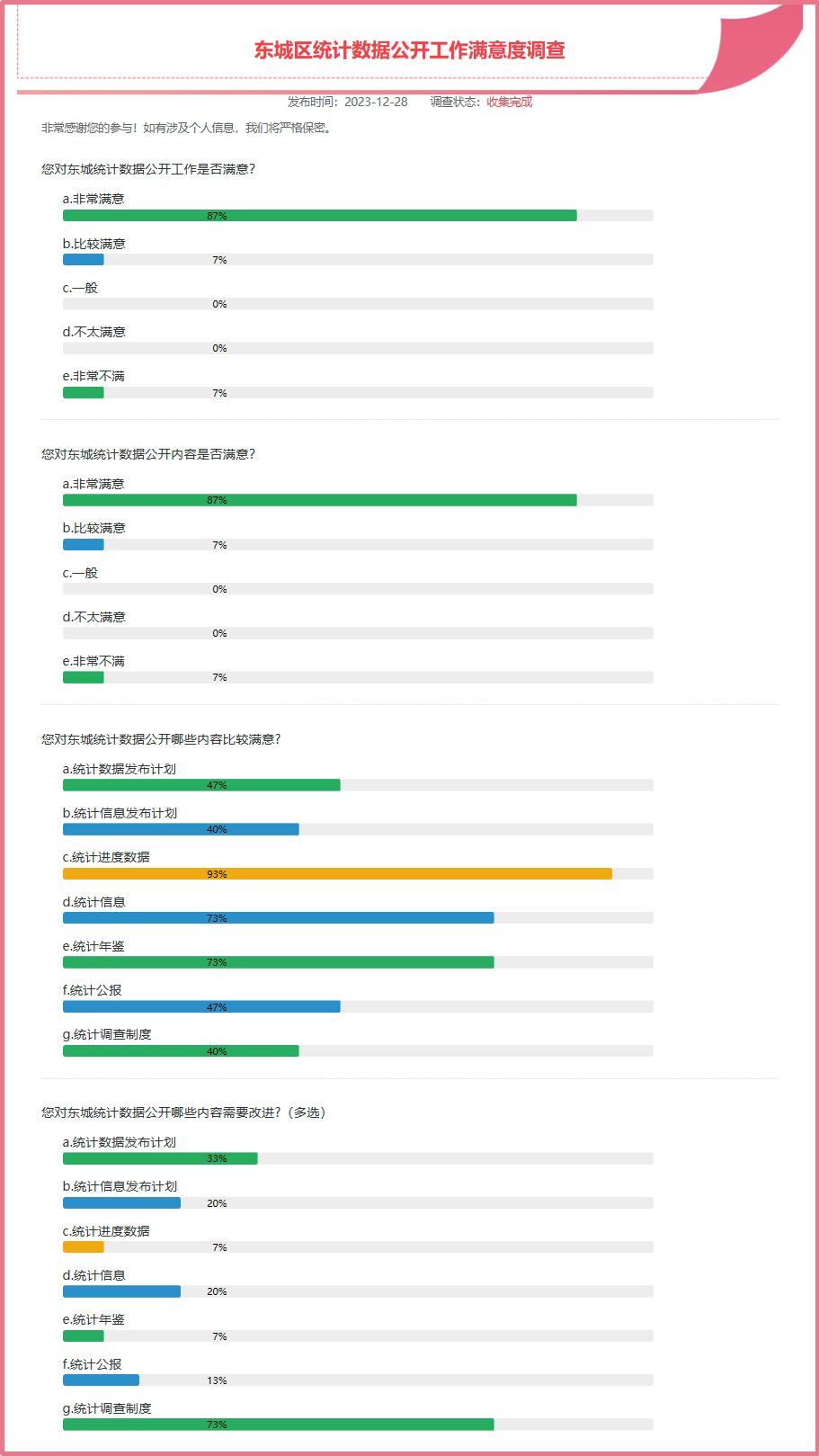 东城区统计数据公开工作满意度调查_问卷结果_东城区人民政府.jpg