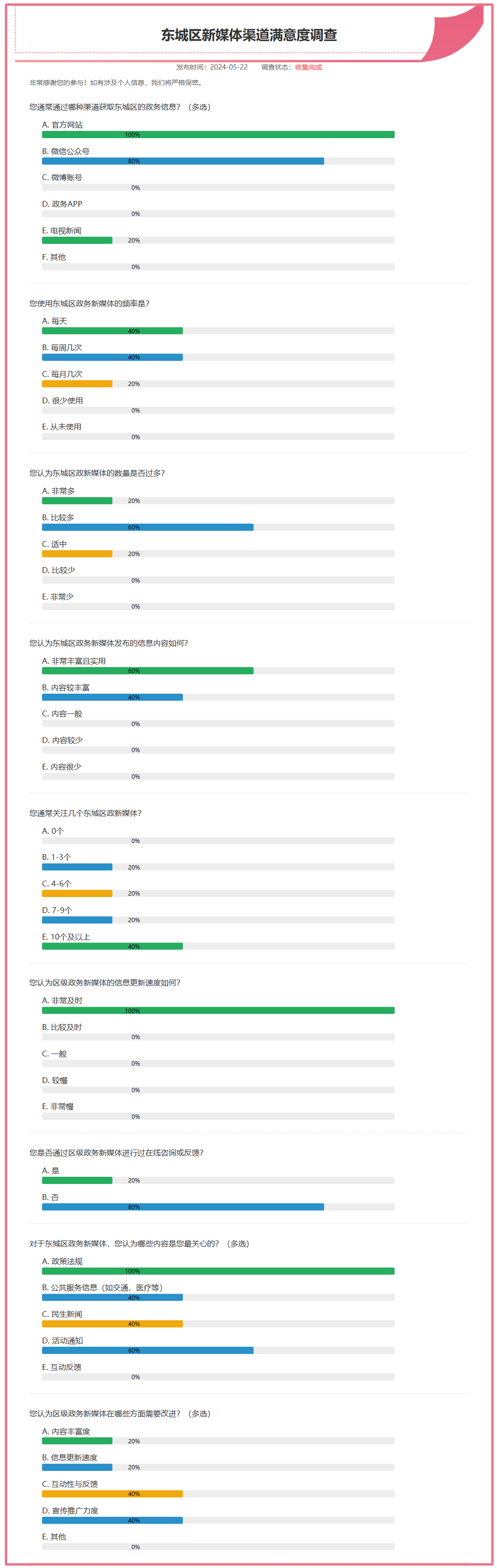 东城区新媒体渠道满意度调查.png