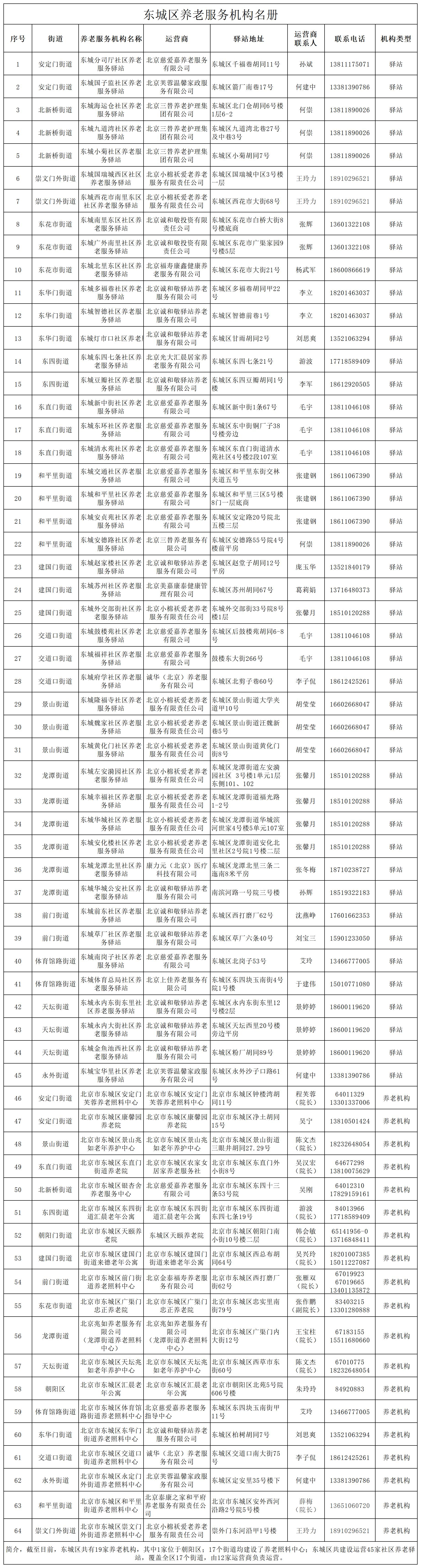 2024-11-1东城区养老服务机构名册（报办公室）_Sheet1(3).jpg