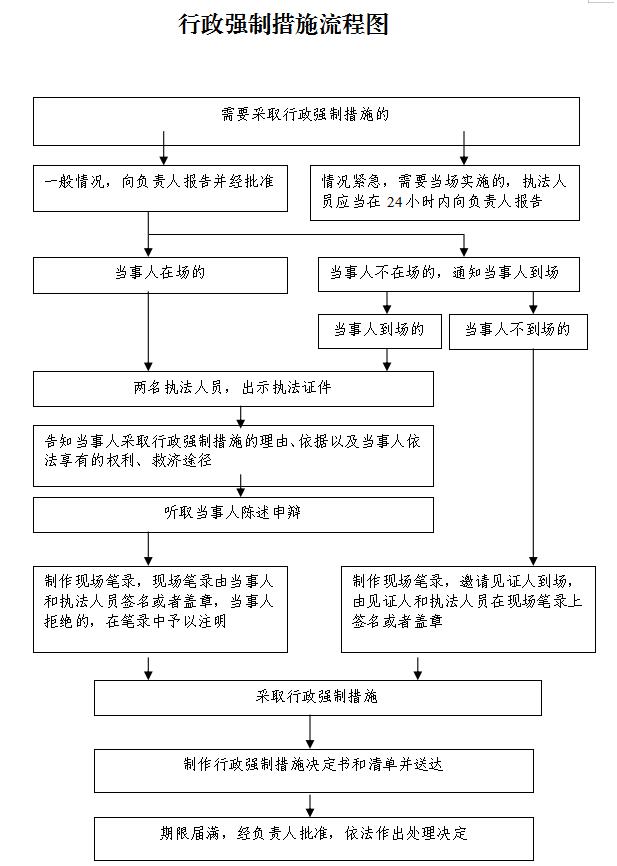 行政强制措施执法流程.jpg