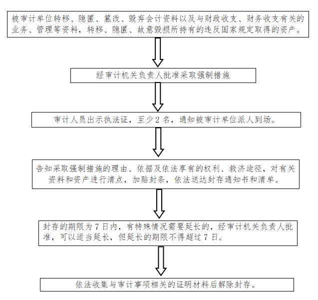 北京市东城区行政强制职权运行流程图.jpg