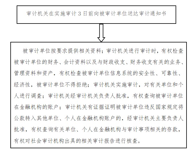 北京市东城区审计局其他行政权力职权运行流程图.jpg