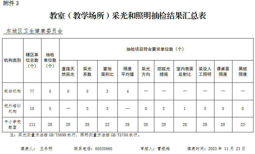 东城区 2023年托幼机构、校外培训机构采光照明“双随机”抽检公示3.bmp