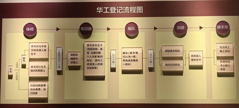 华工登记流程图