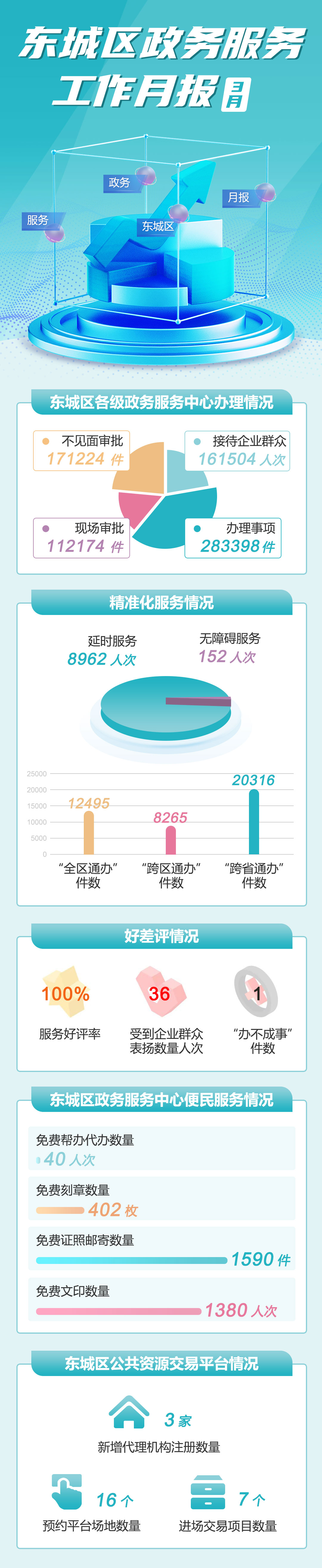 东城区2023年3月份政务服务办事统计.jpg