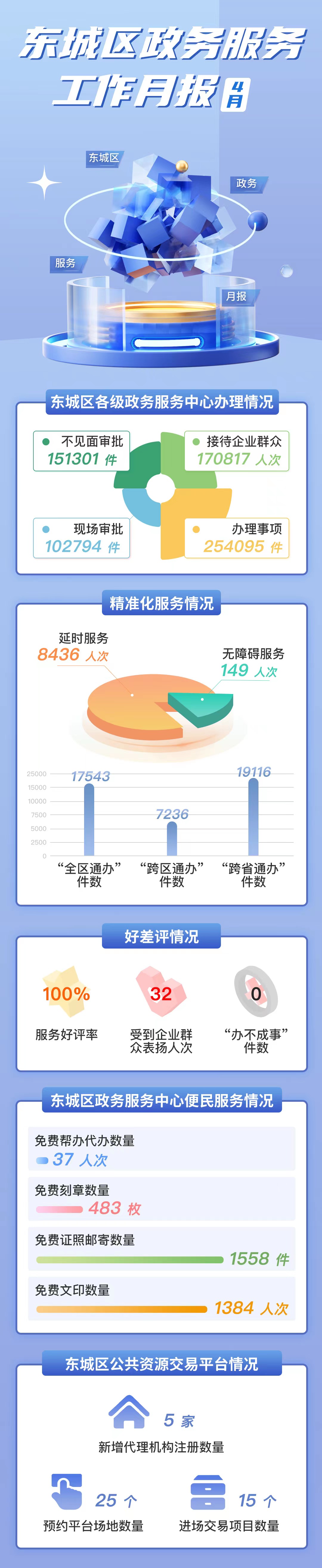 东城区2023年4月份政务服务办事统计.jpg