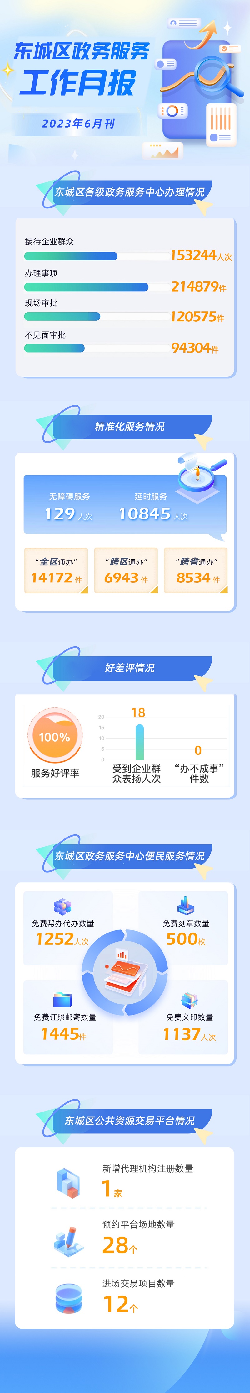 东城区2023年6月份政务服务办事统计.jpg