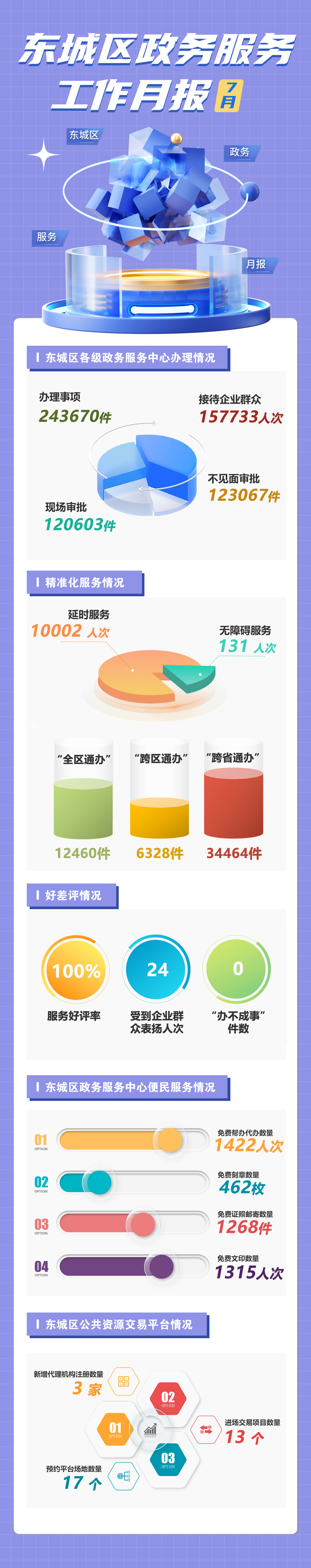 东城区政务服务工作月报7月2(1).jpg