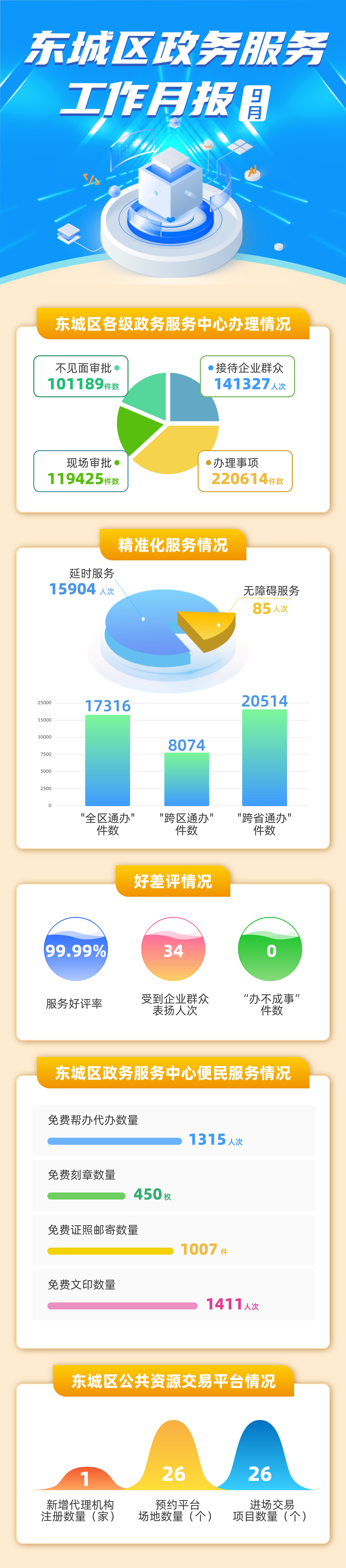 9月东城区各级政务服务中心工作月报.jpg