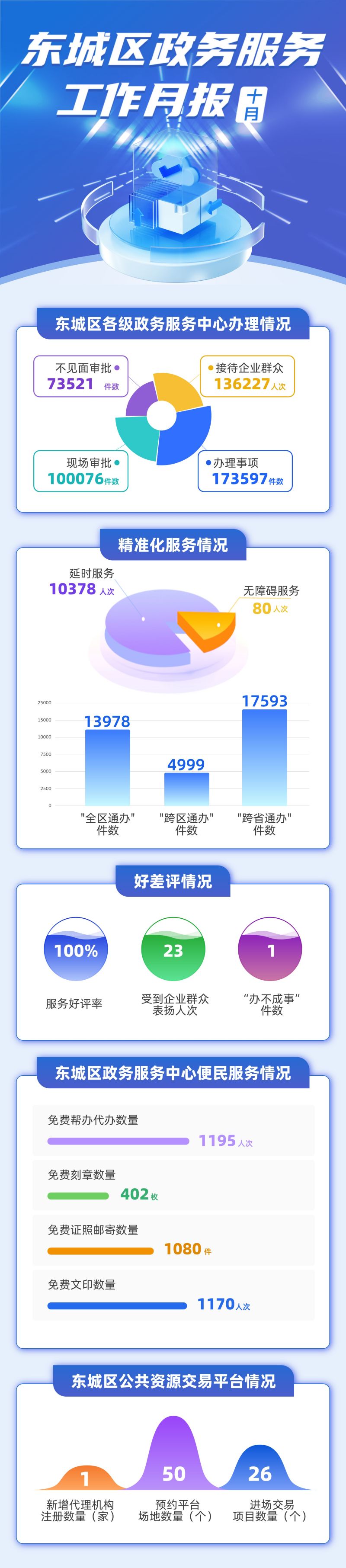 东城区2023年10月份政务服务办事统计.jpg
