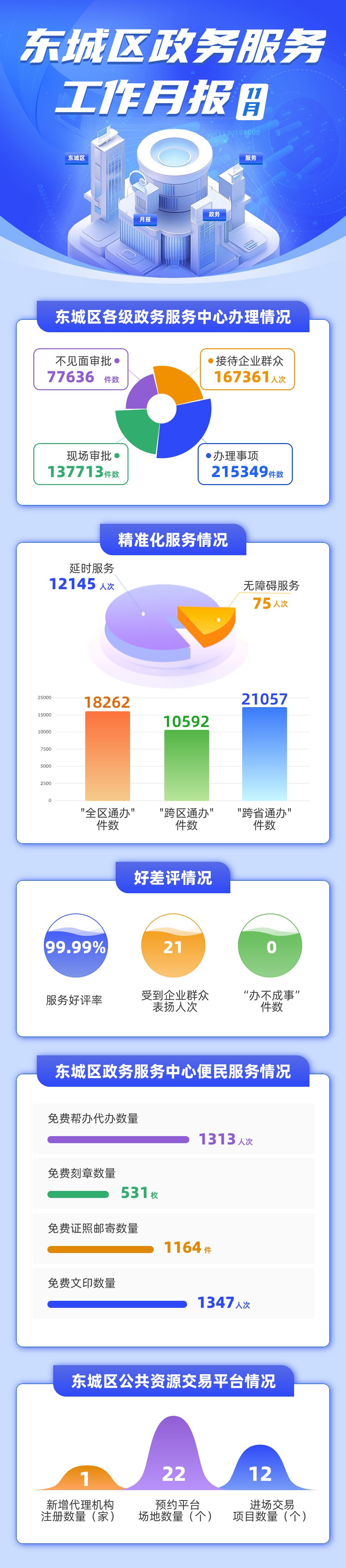东城区2023年11月份政务服务办事统计.jpg