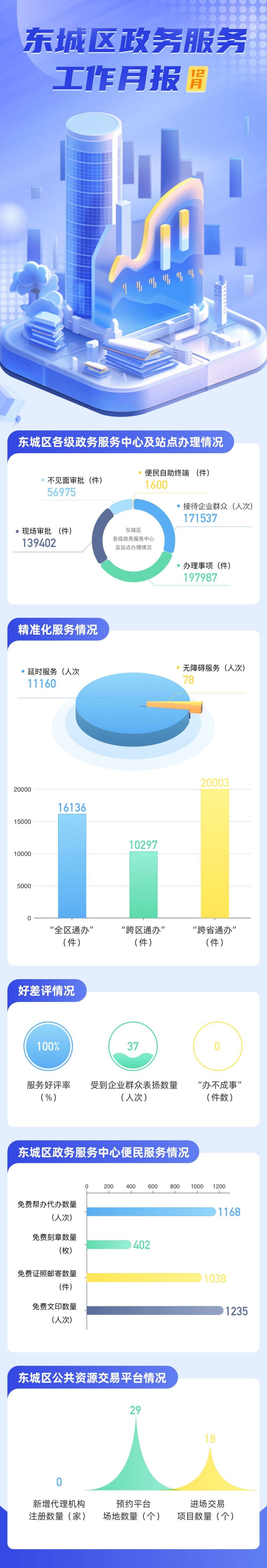 东城区政务服务工作月报12月长图.jpg