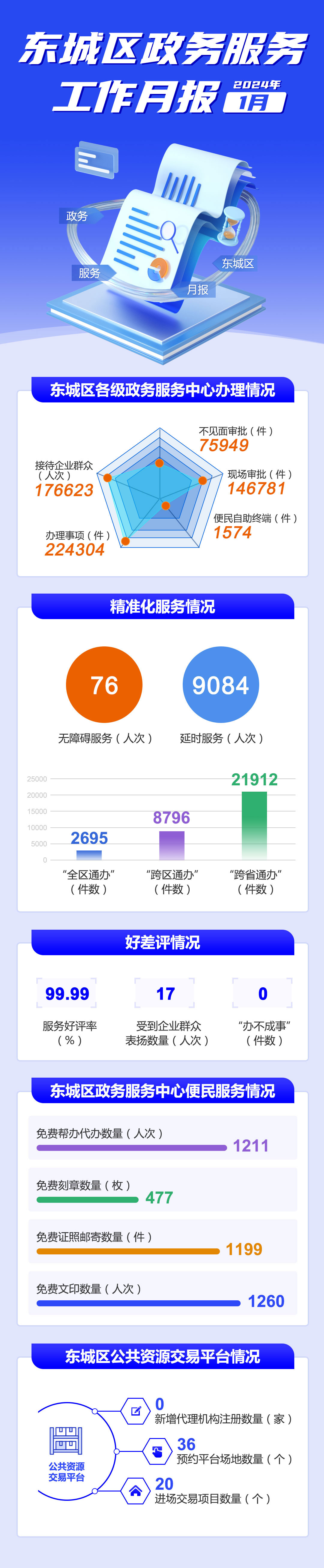 东城区2024年1月份政务服务办事统计.jpg