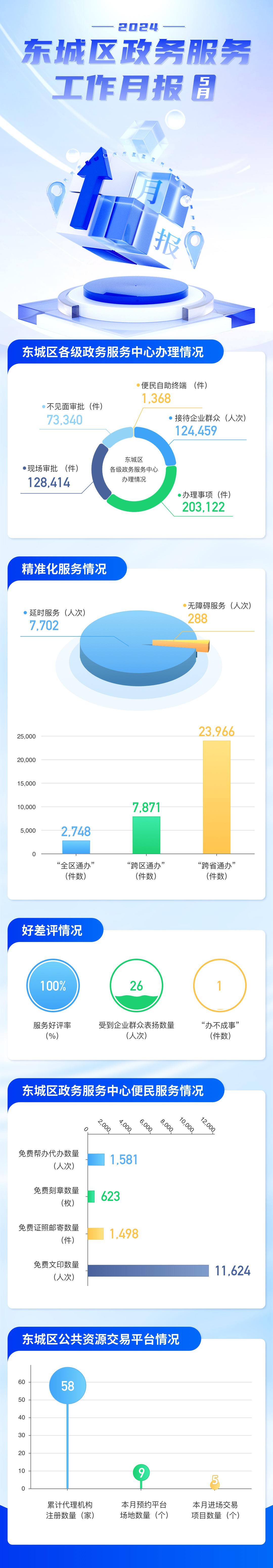 东城区政务服务工作月报5月-2.jpg