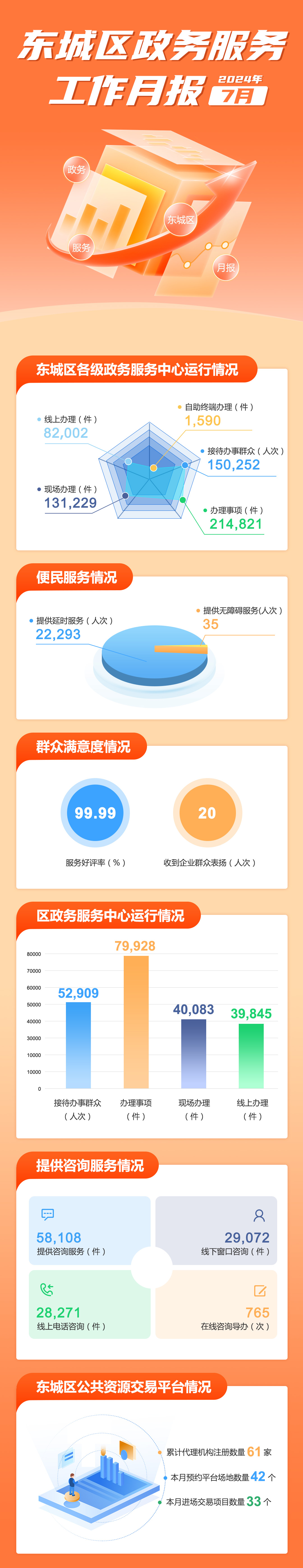 2024年7月东城区各级政务服务中心工作月报.jpg