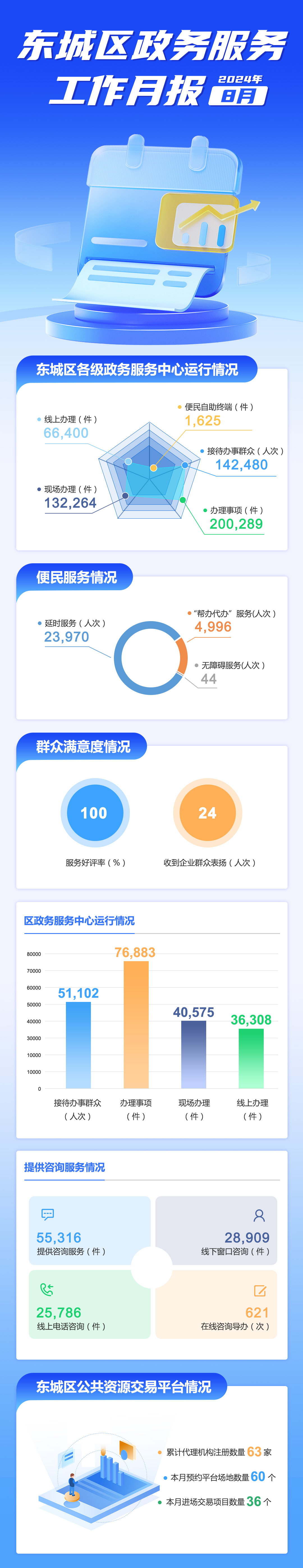 东城区2024年8月份政务服务办事统计.jpg
