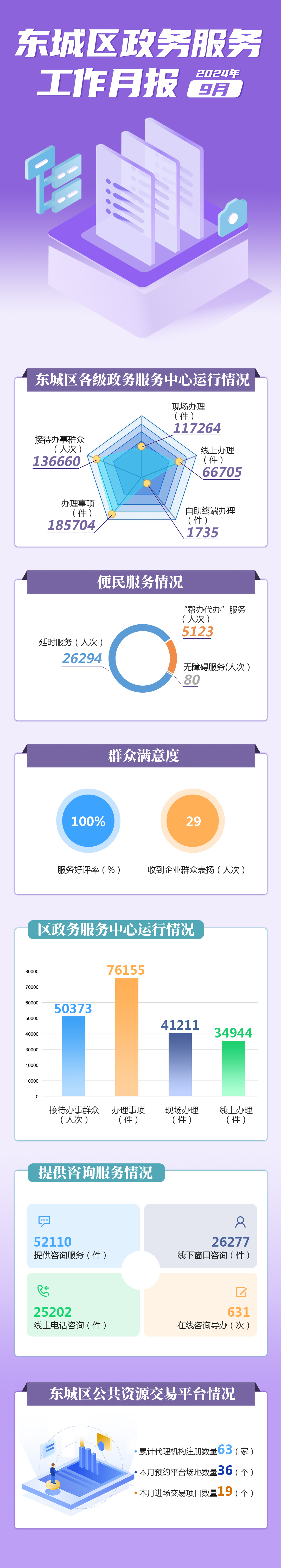 东城区办事服务统计月报9月 (1).jpg