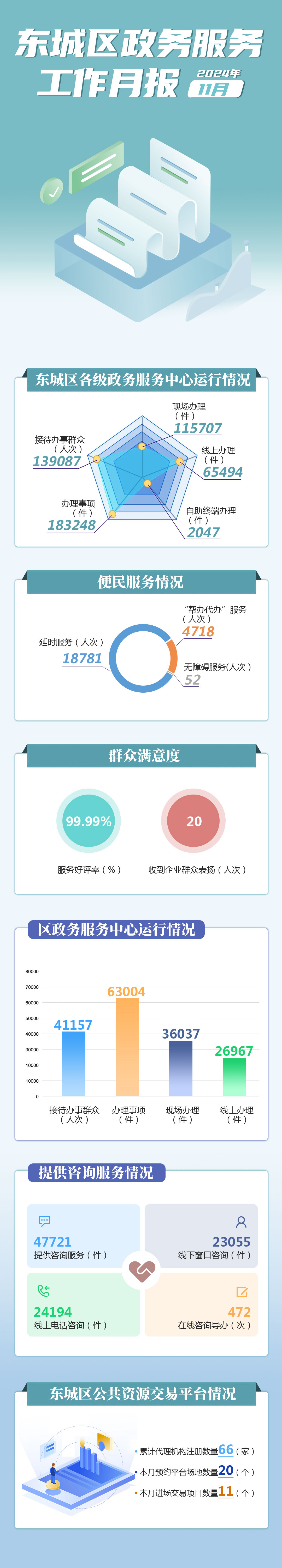 东城区2024年11月份政务服务办事统计.jpg