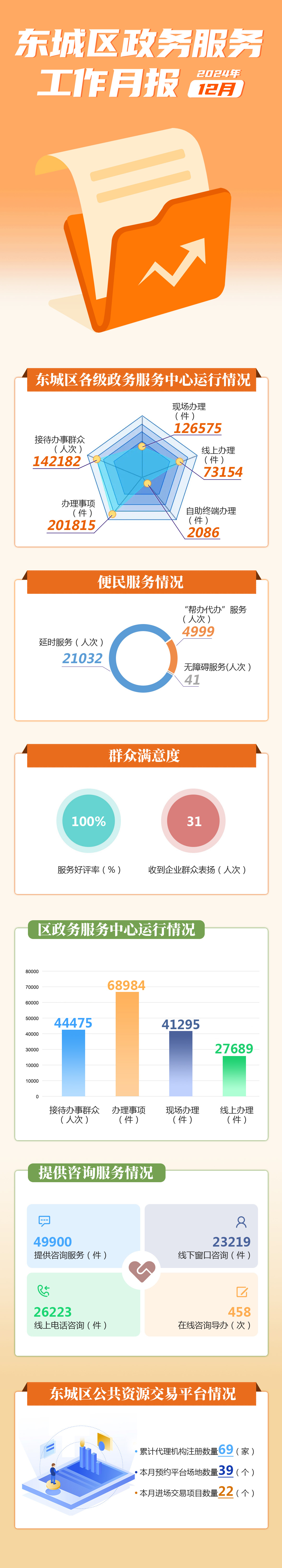 东城区政务服务工作月报（12月） (1).jpg