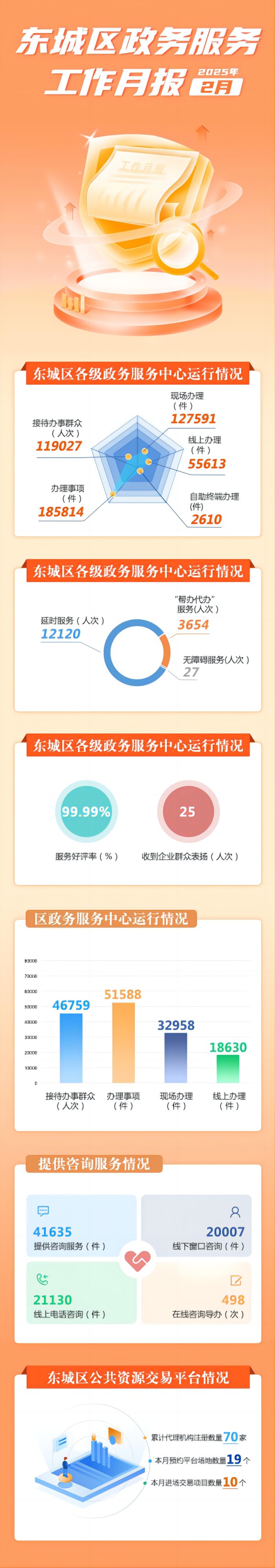 2025年2月东城区各级政务服务中心工作月报(1).jpg