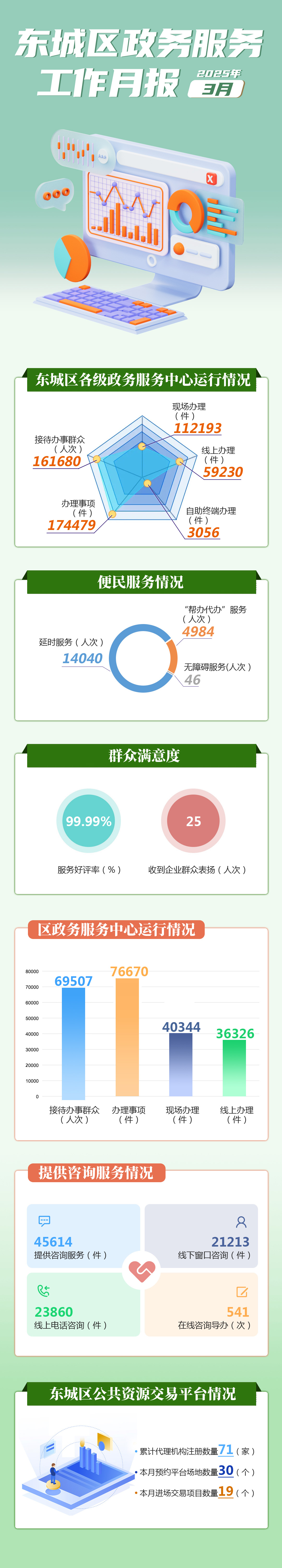东城区政务服务工作月报（3月）.jpg