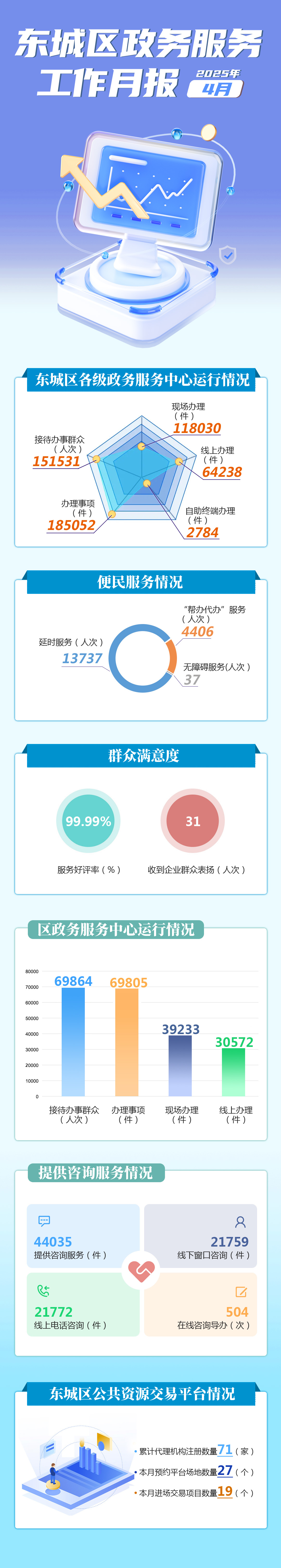东城区2025年4月份政务服务办事统计.jpg