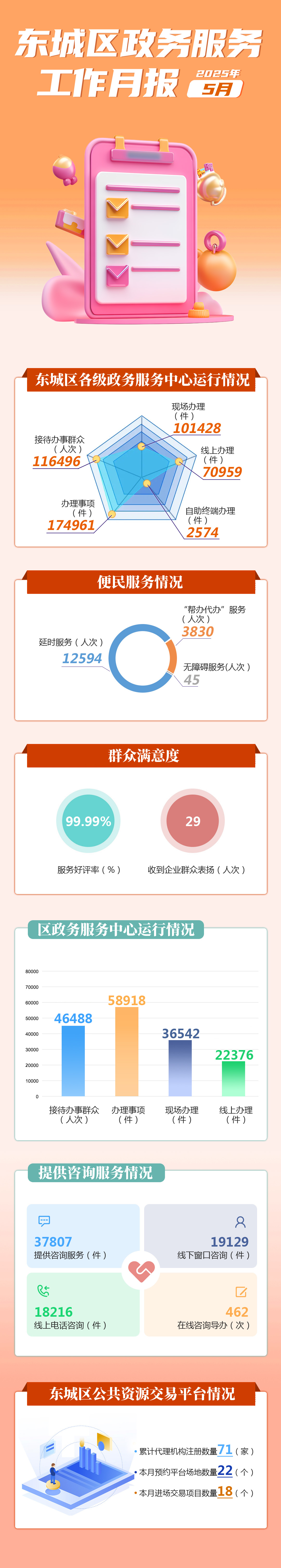 东城区政务服务工作月报（5月） (1).jpg