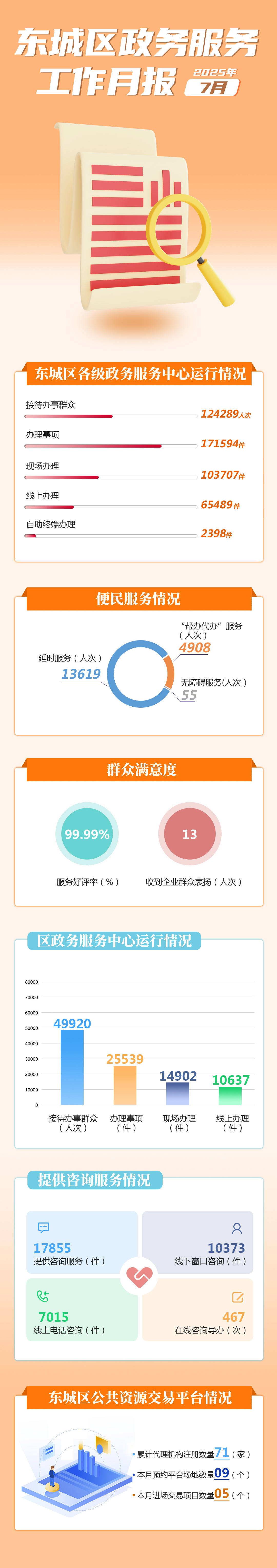 东城区政务服务工作月报（7月） (1).jpg