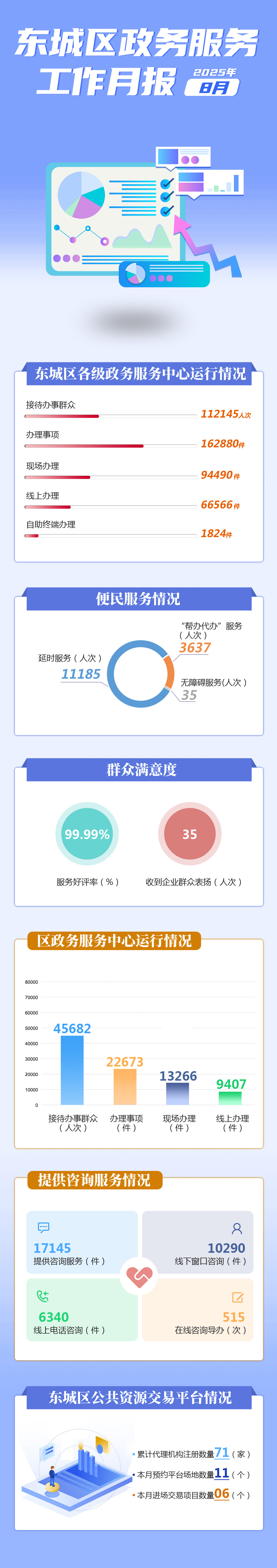 东城区2025年8月份政务服务办事统计.jpg