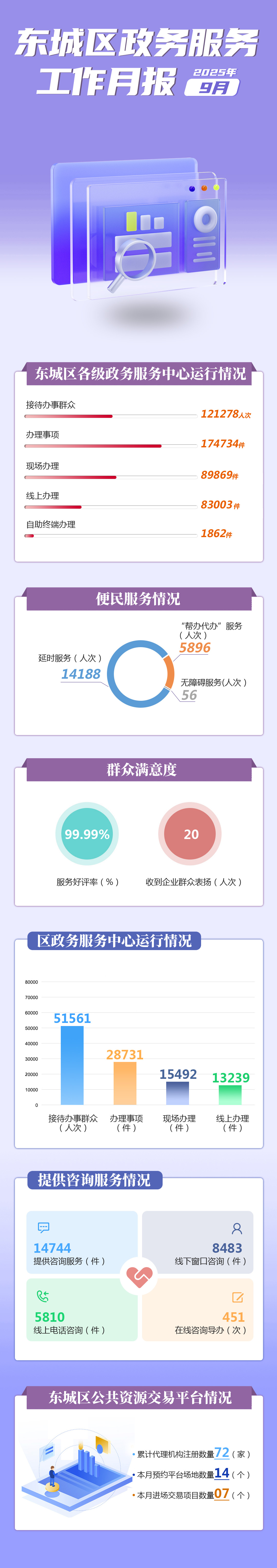 东城区政务服务工作月报（9月）.jpg