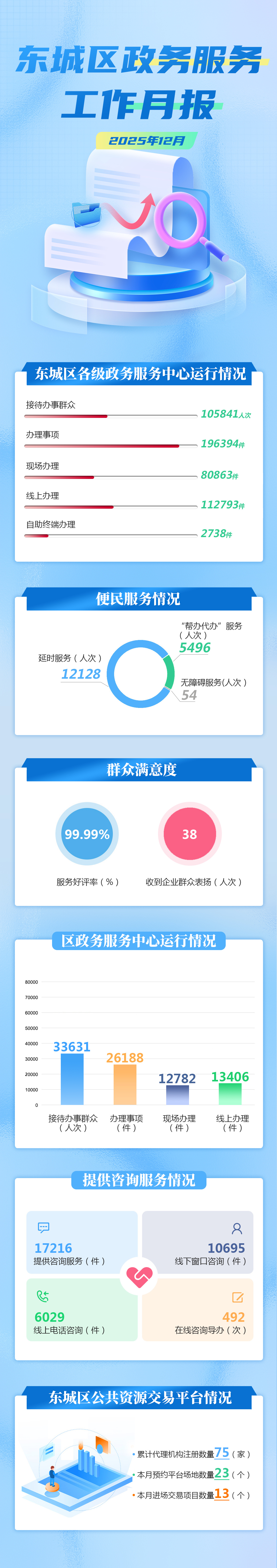 东城区政务服务工作月报（12月） (1).jpg