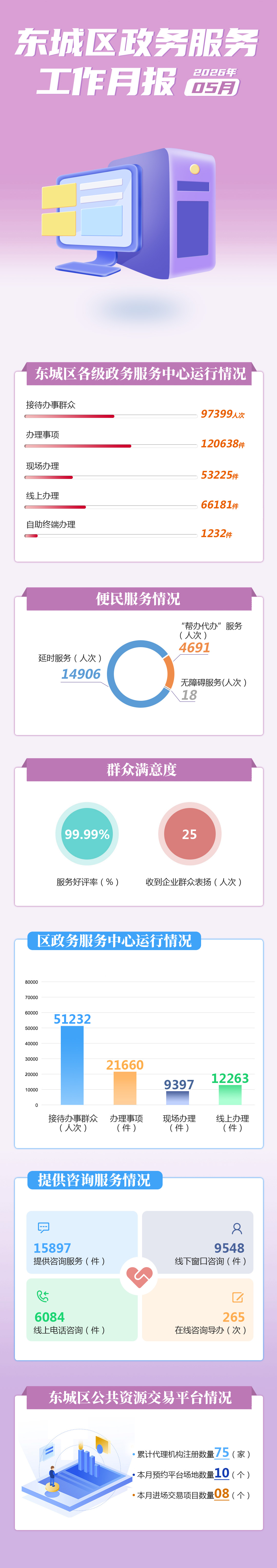 东城区政务服务工作月报（5月）.jpg