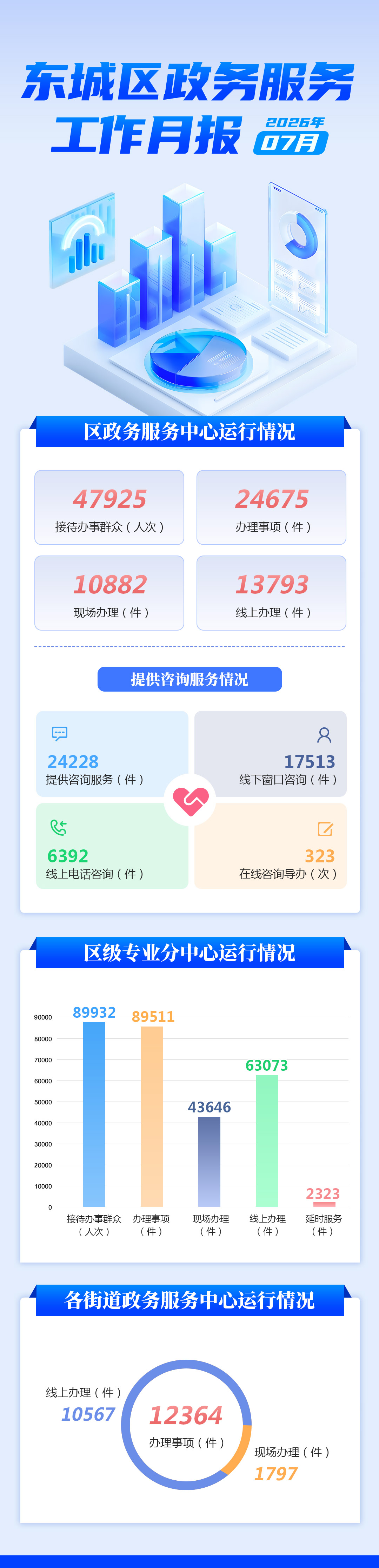 东城区政务服务工作月报（20267月）.jpg