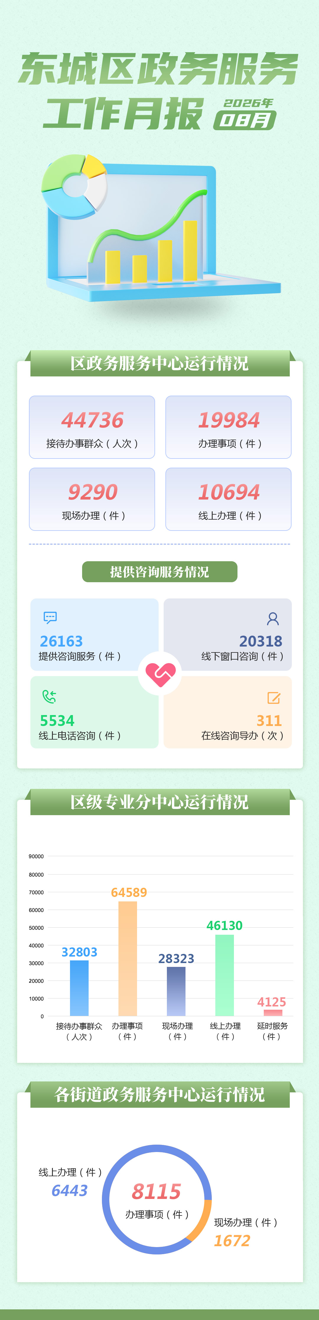 东城区政务服务工作月报（20268月） (1).jpg