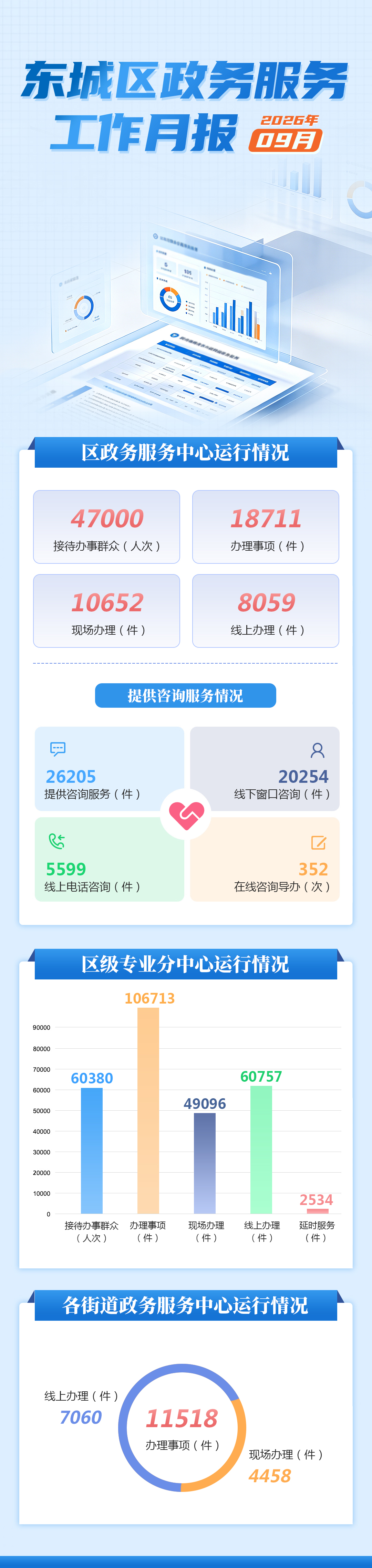 东城区政务服务工作月报（2026-9月）.jpg
