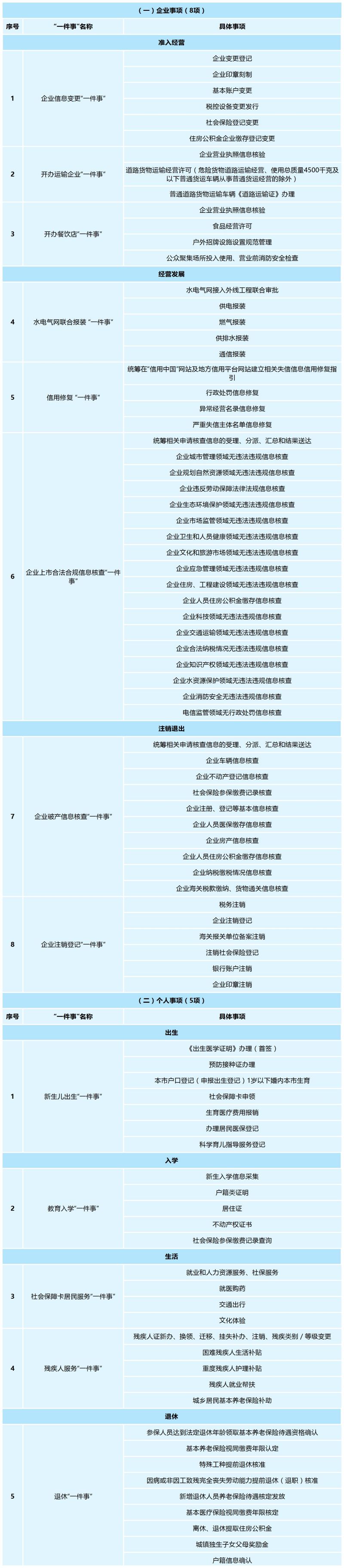 国务院发布13个“高效办成一件事”重点事项清单.jpg