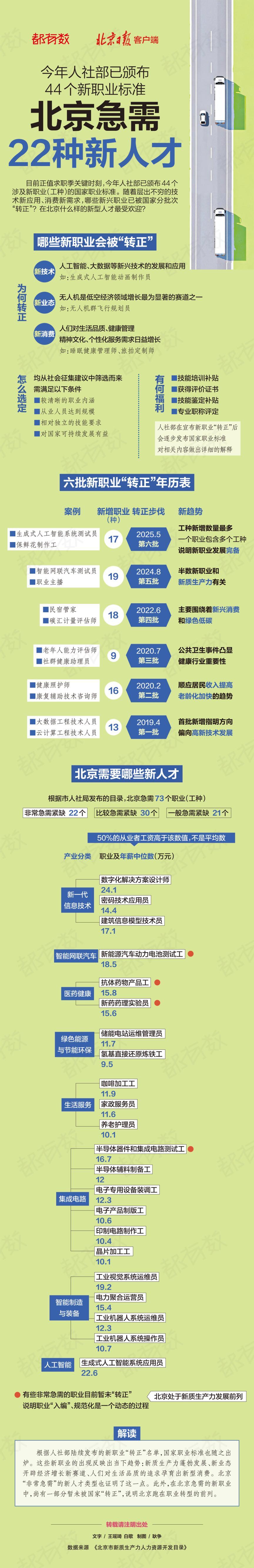求职季看这里！北京正急需这22种新人才——.jpg
