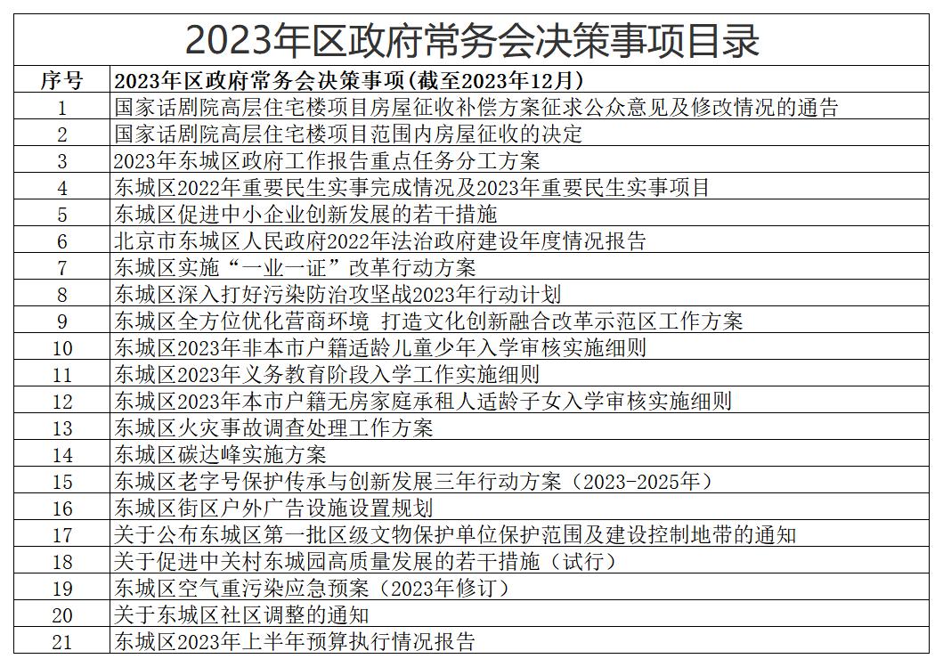 2023年区政府常务会决策事项目录.jpg