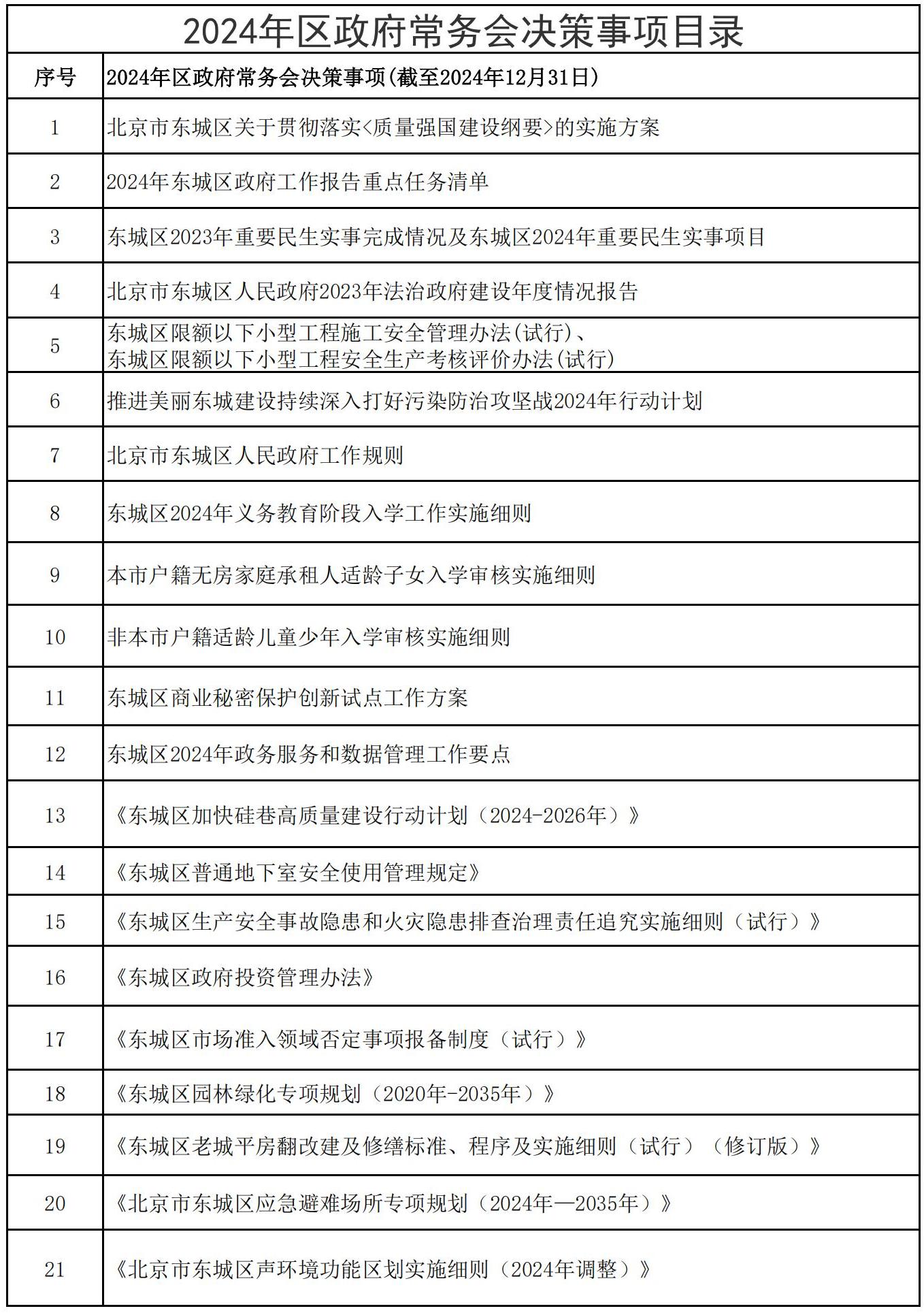 2024年区政府常务会决策事项目录(2)(1)_00.jpg