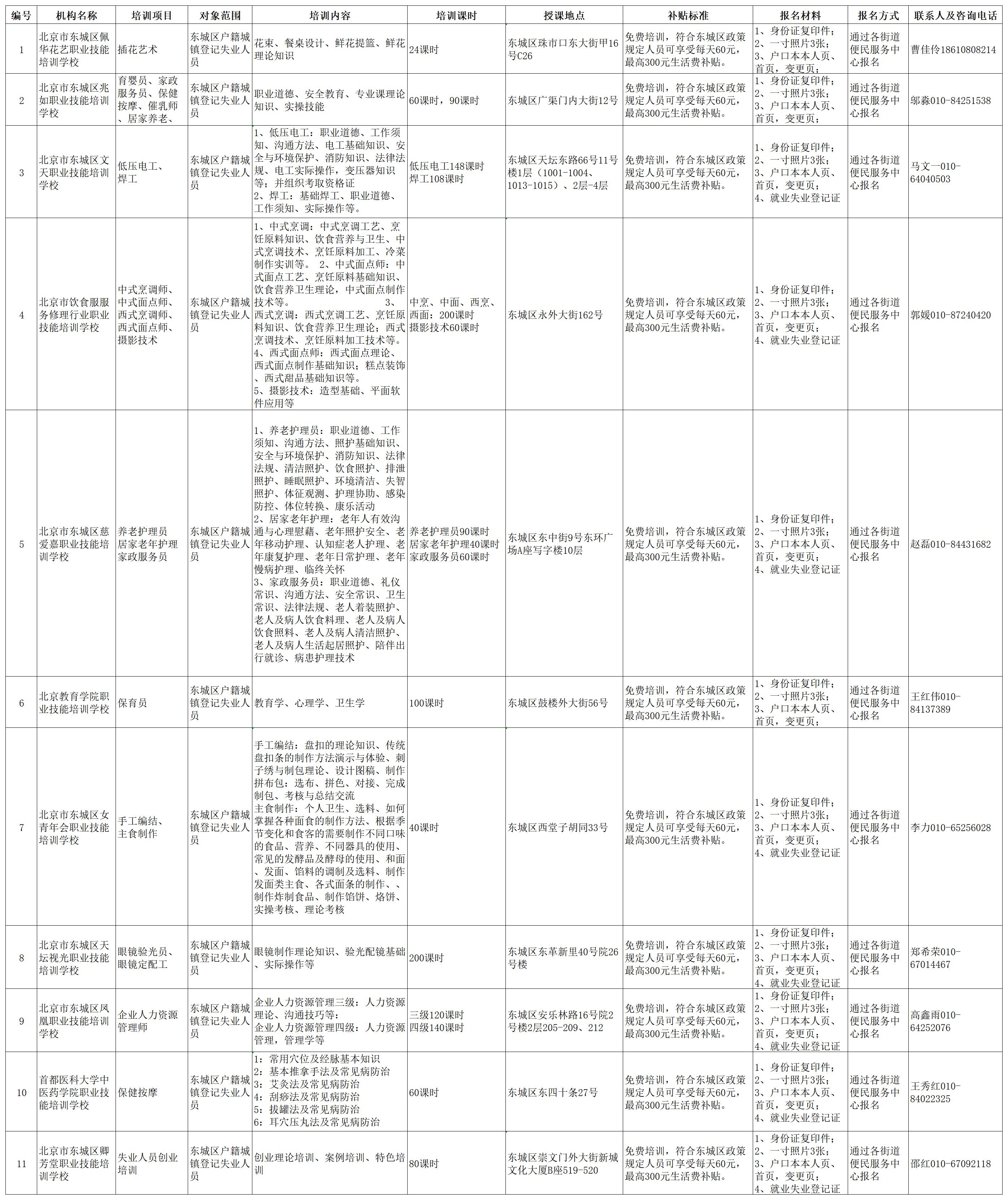 北京市东城区定点职业培训机构信息_Sheet1.jpg