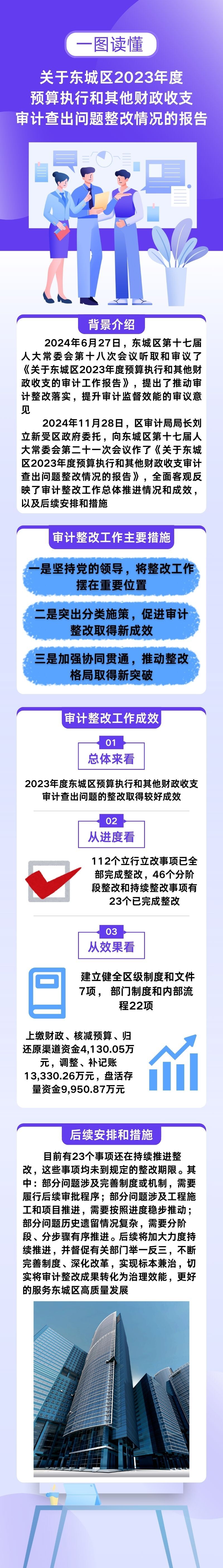 《关于东城区2023年度预算执行和其他财政收支审计查出问题整改情况的报告》解读.jpg